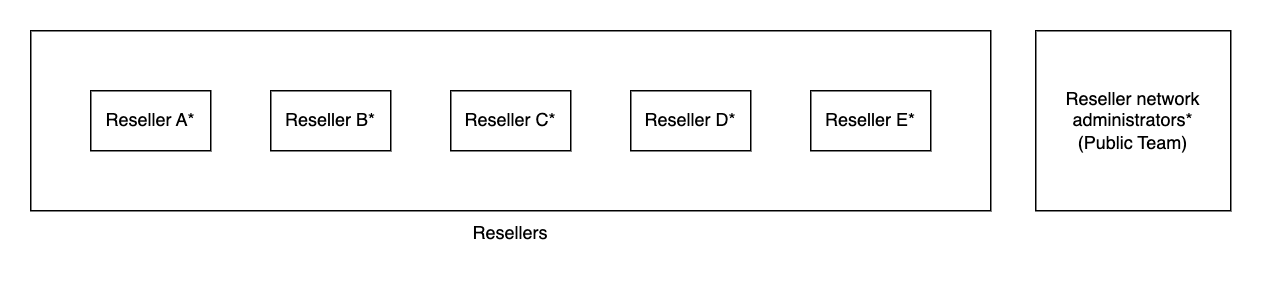reseller group setup